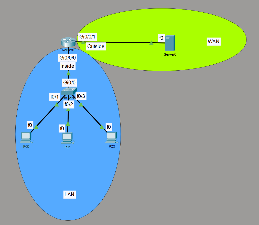 NAT Overload Topology Diagram